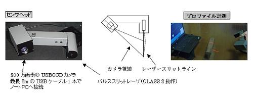 レーザスキャナー　リアルタイム３Ｄプロファイラー　ＬＨＳ-Ⅳ