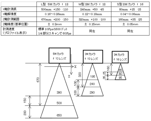 レーザスキャナー　リアルタイム３Ｄプロファイラー　ＬＨＳ-Ⅳ　センサヘッド計測仕様