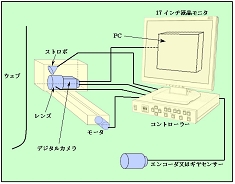 高解像度 印刷静止画像装置　イメージチェッカー DST-1400　システム構成図